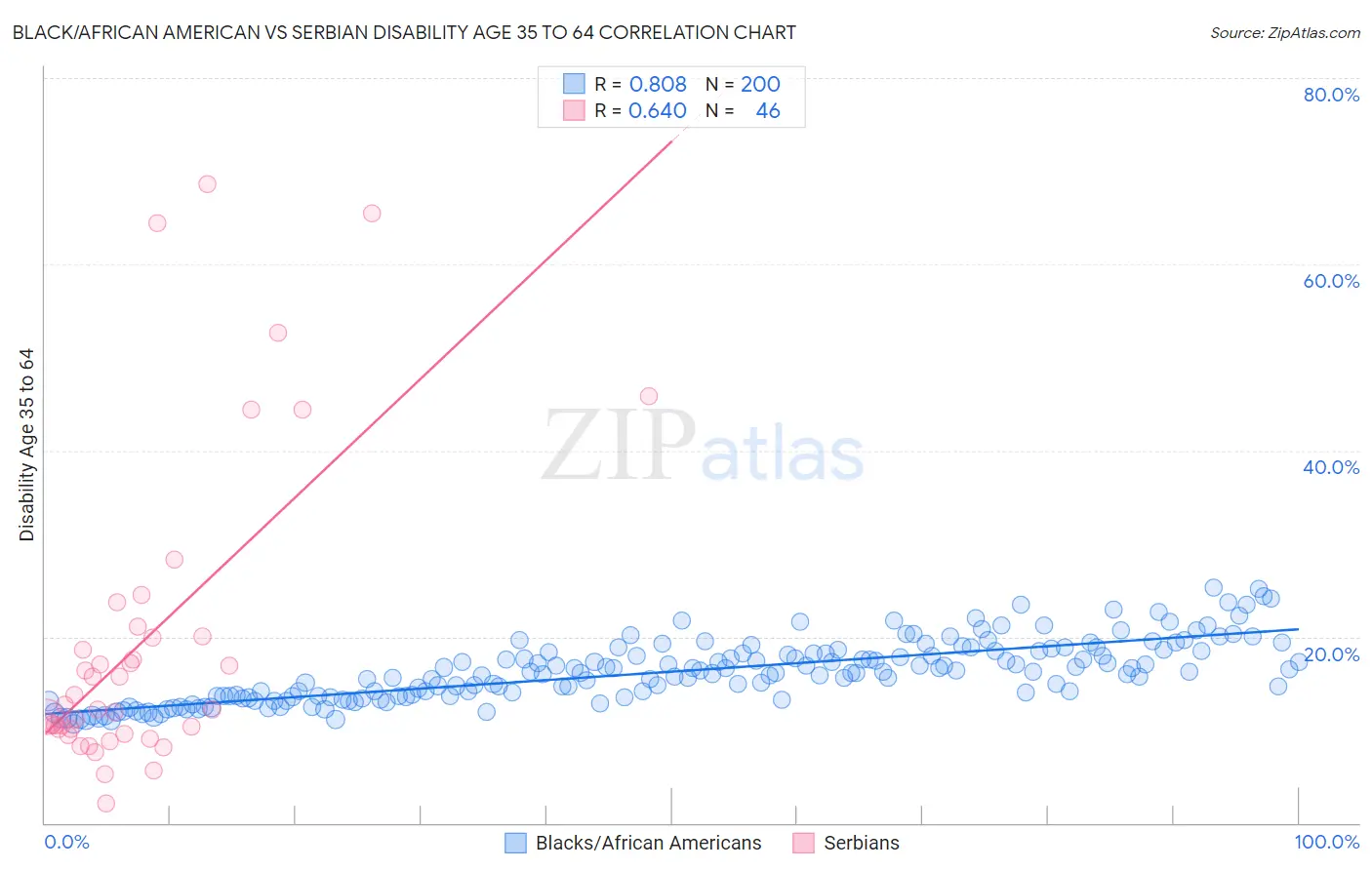 Black/African American vs Serbian Disability Age 35 to 64