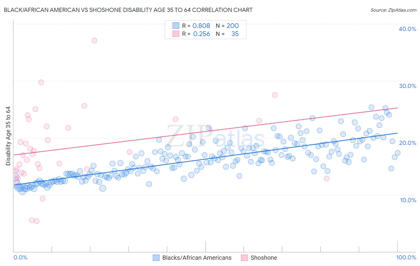 Black/African American vs Shoshone Disability Age 35 to 64