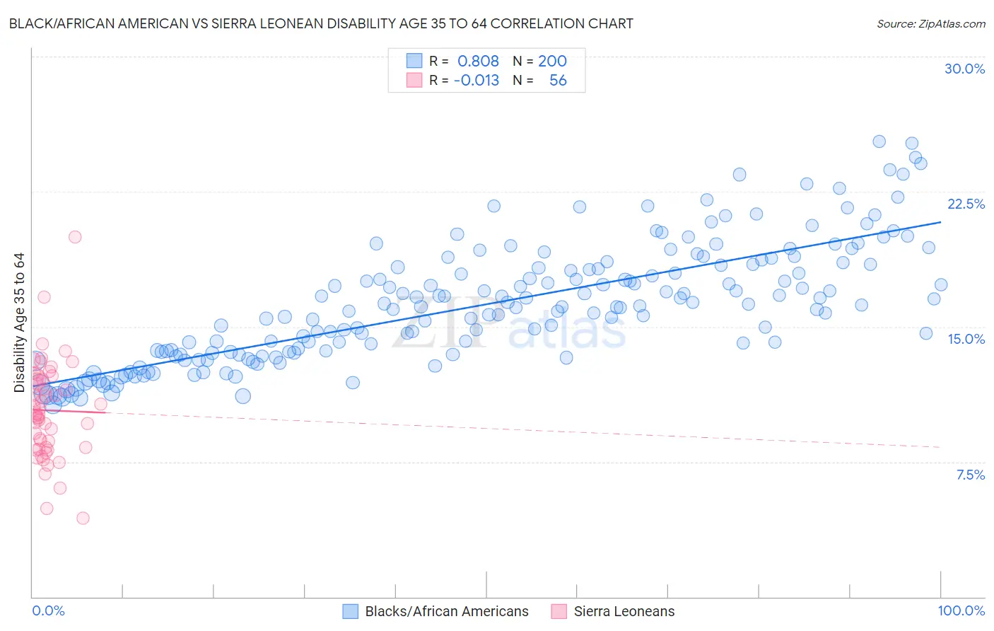 Black/African American vs Sierra Leonean Disability Age 35 to 64