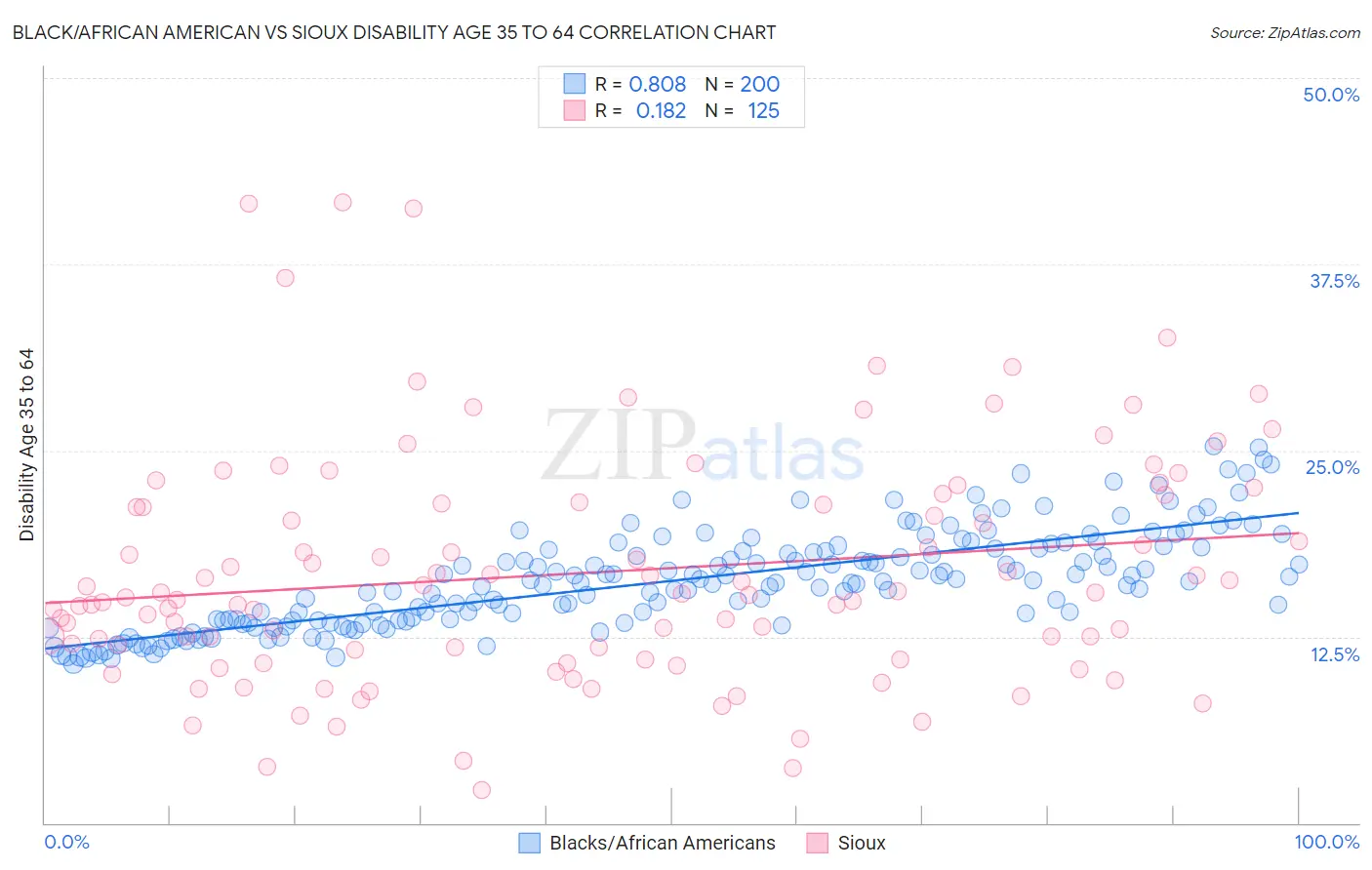 Black/African American vs Sioux Disability Age 35 to 64