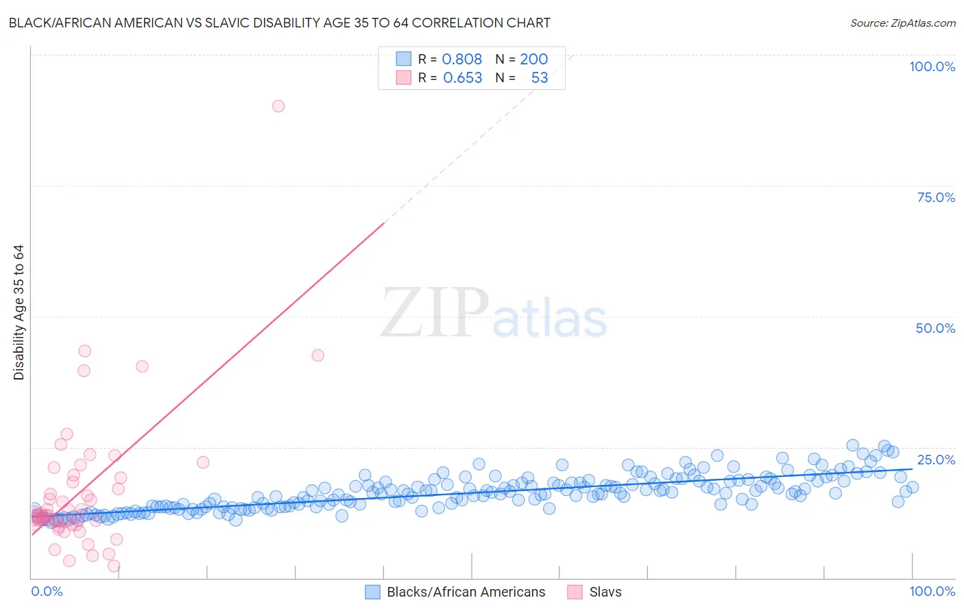 Black/African American vs Slavic Disability Age 35 to 64