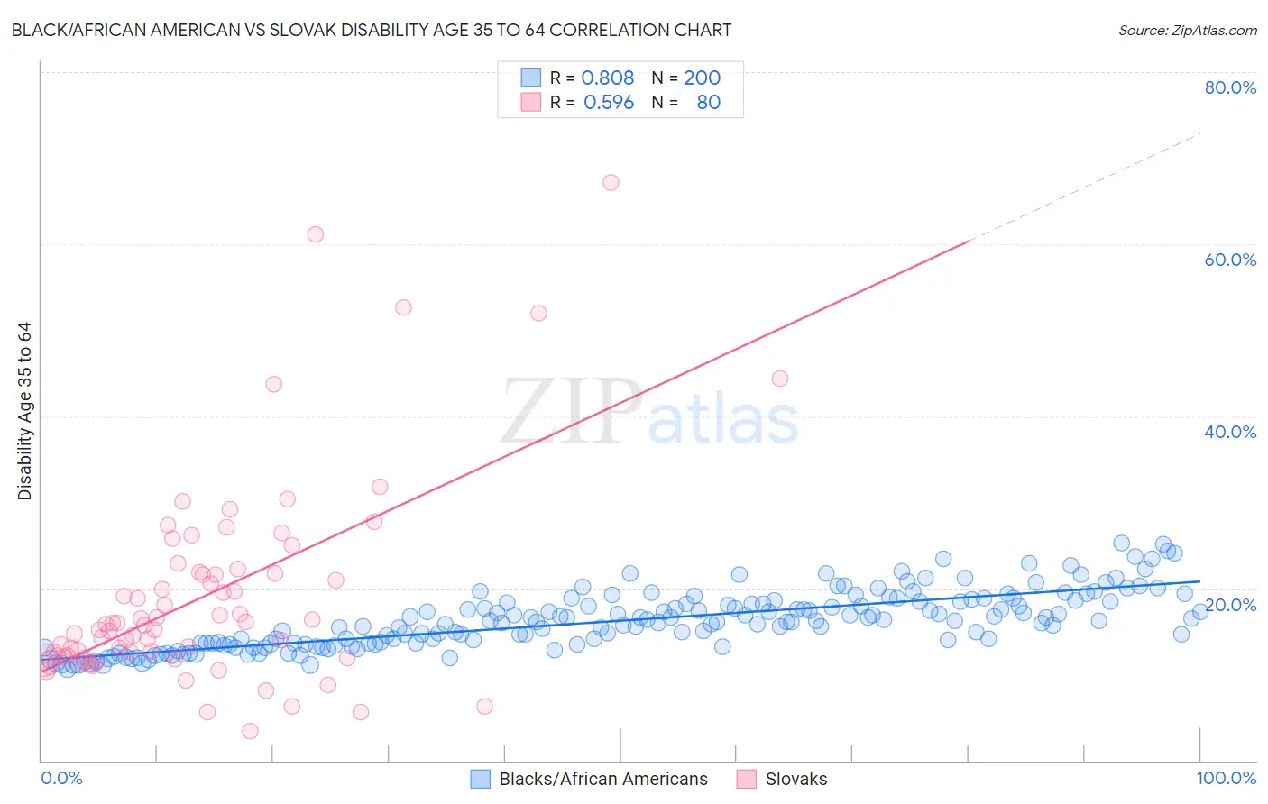 Black/African American vs Slovak Disability Age 35 to 64