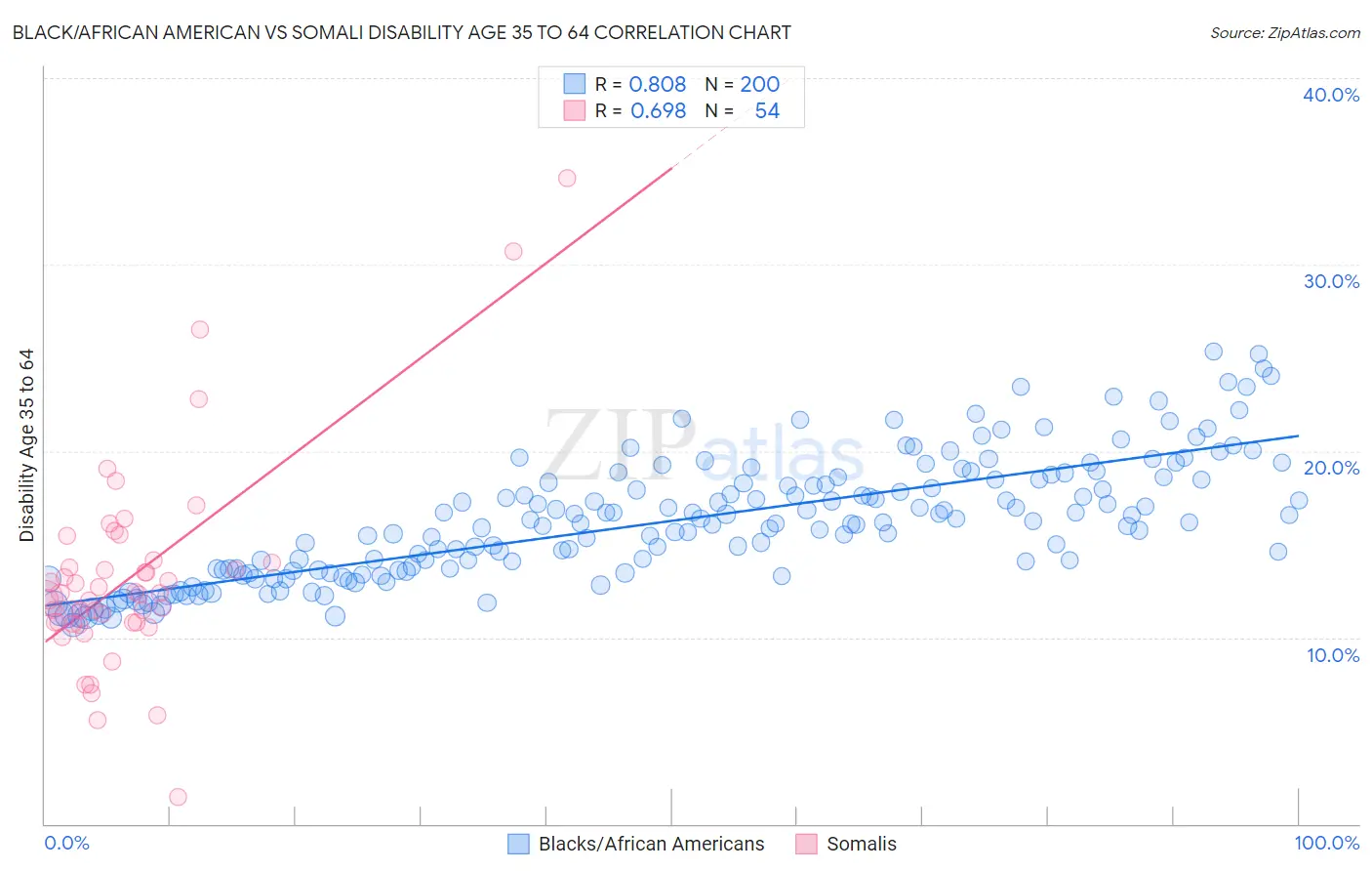 Black/African American vs Somali Disability Age 35 to 64