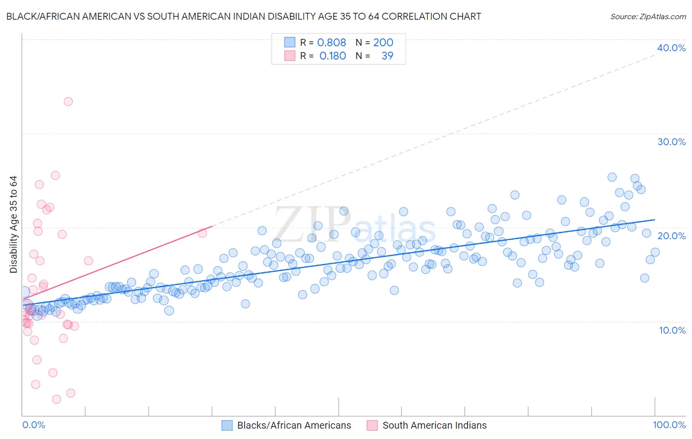 Black/African American vs South American Indian Disability Age 35 to 64