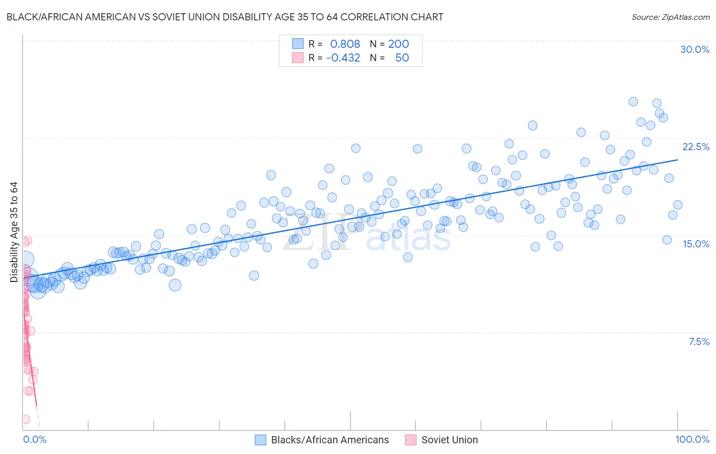 Black/African American vs Soviet Union Disability Age 35 to 64