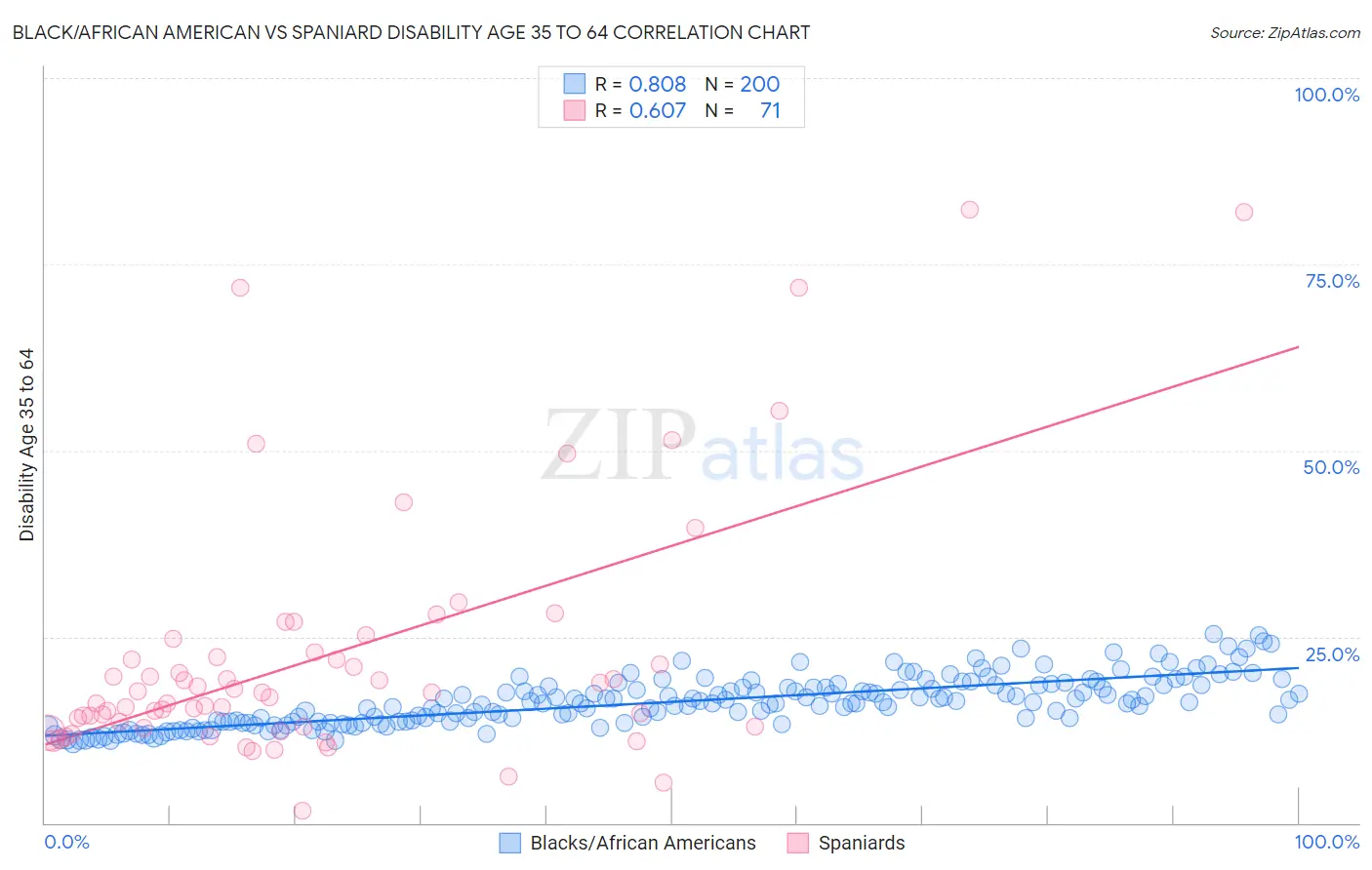 Black/African American vs Spaniard Disability Age 35 to 64