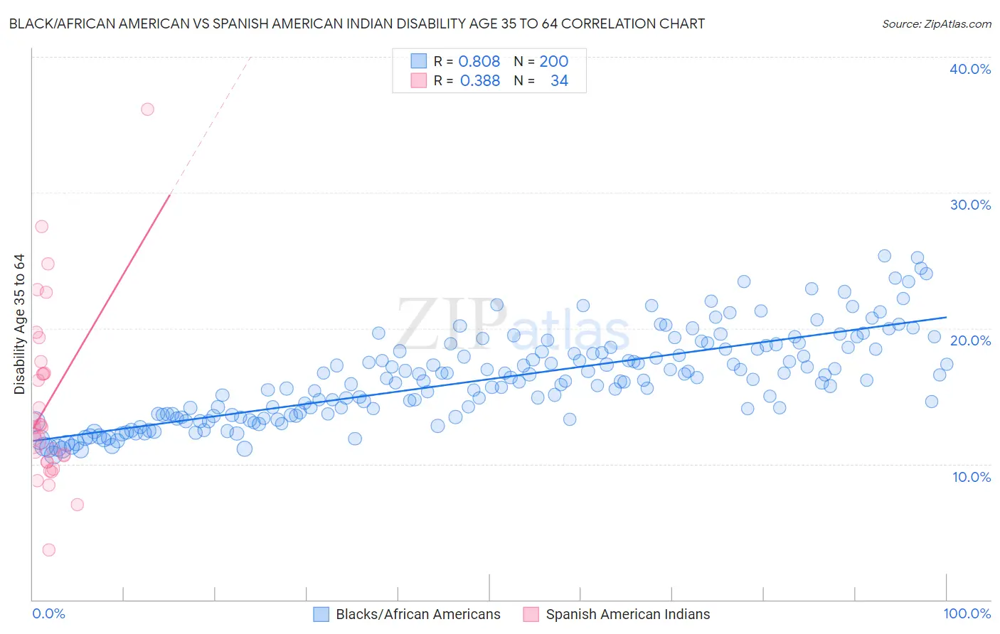 Black/African American vs Spanish American Indian Disability Age 35 to 64