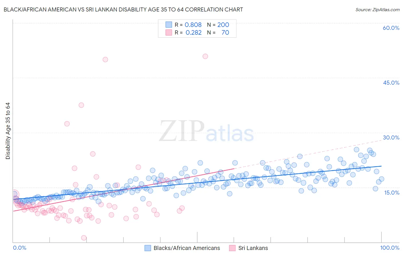 Black/African American vs Sri Lankan Disability Age 35 to 64