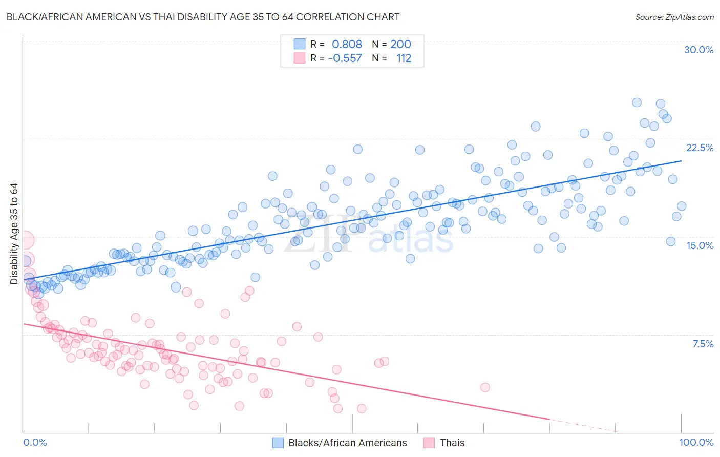 Black/African American vs Thai Disability Age 35 to 64