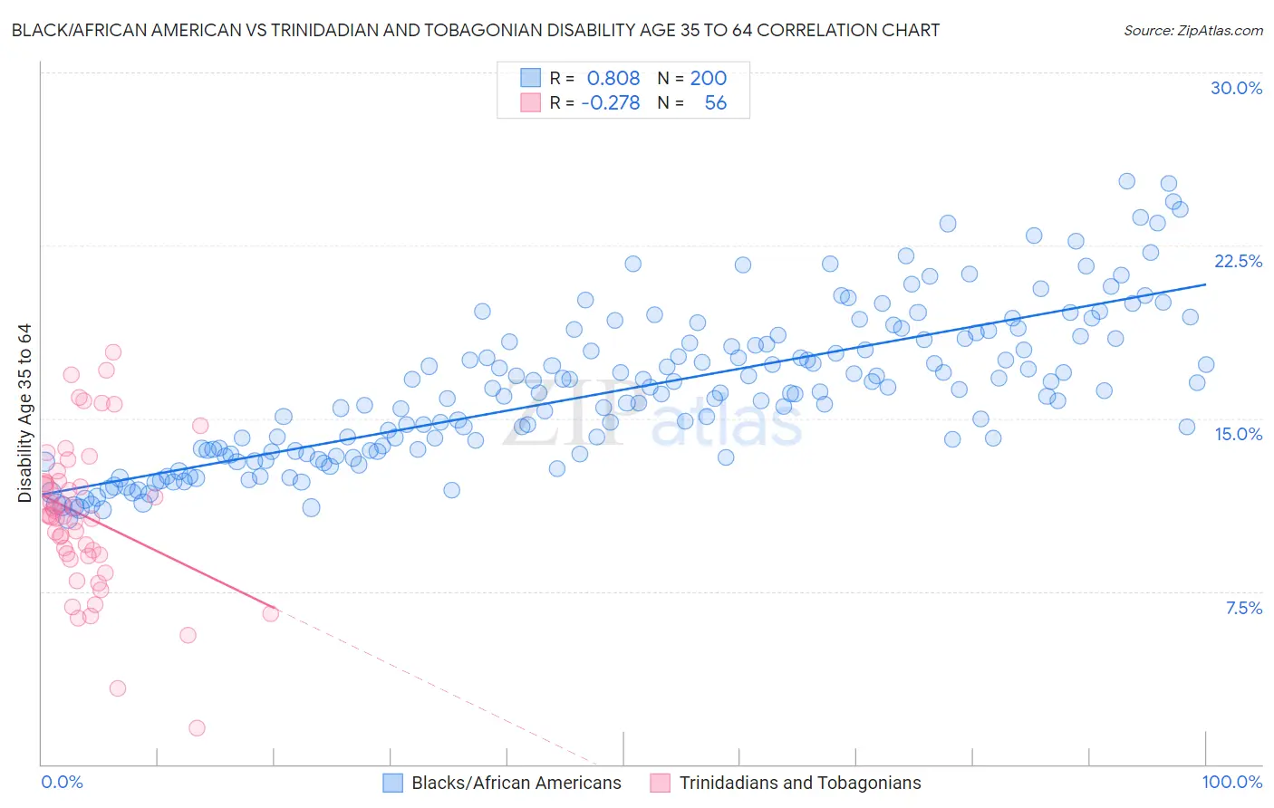 Black/African American vs Trinidadian and Tobagonian Disability Age 35 to 64