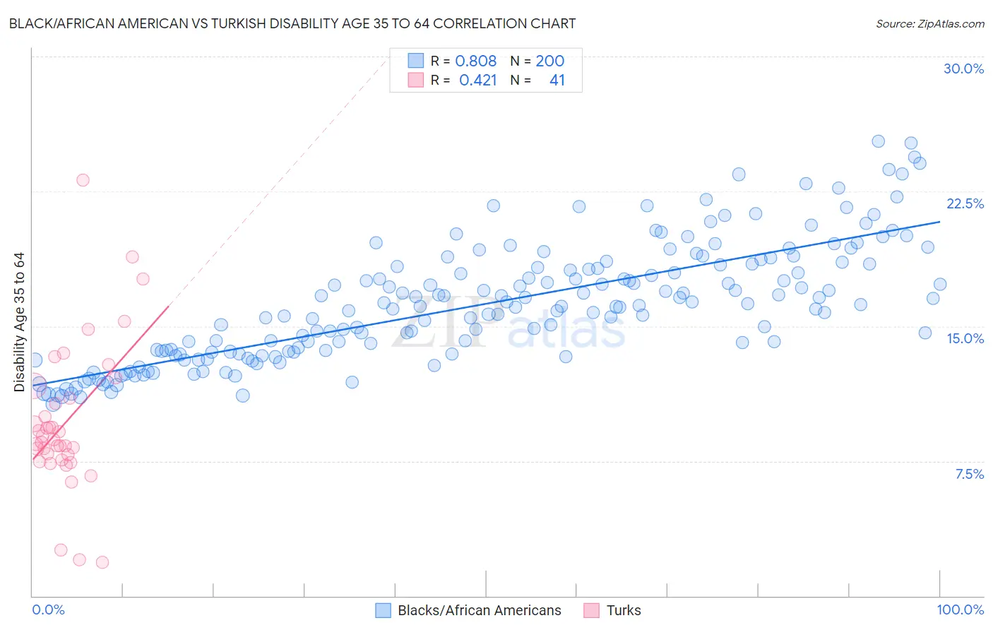 Black/African American vs Turkish Disability Age 35 to 64