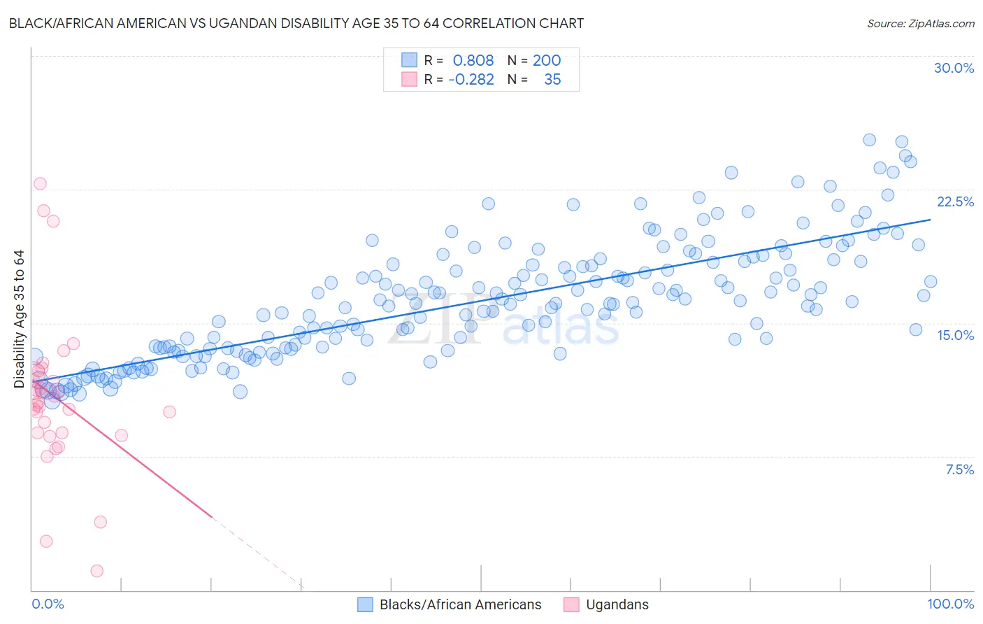 Black/African American vs Ugandan Disability Age 35 to 64