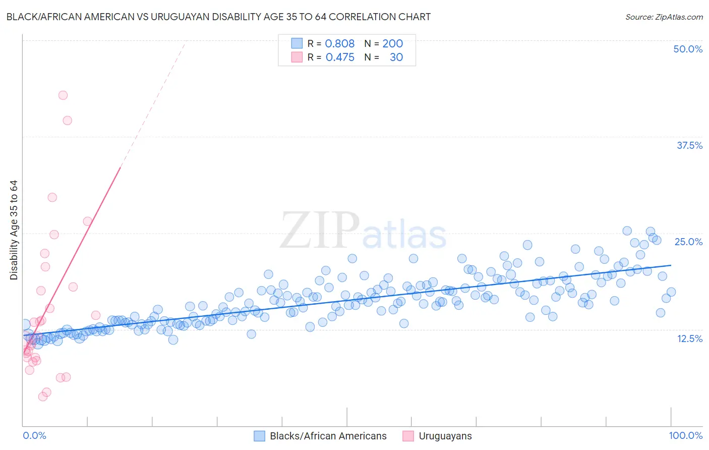 Black/African American vs Uruguayan Disability Age 35 to 64