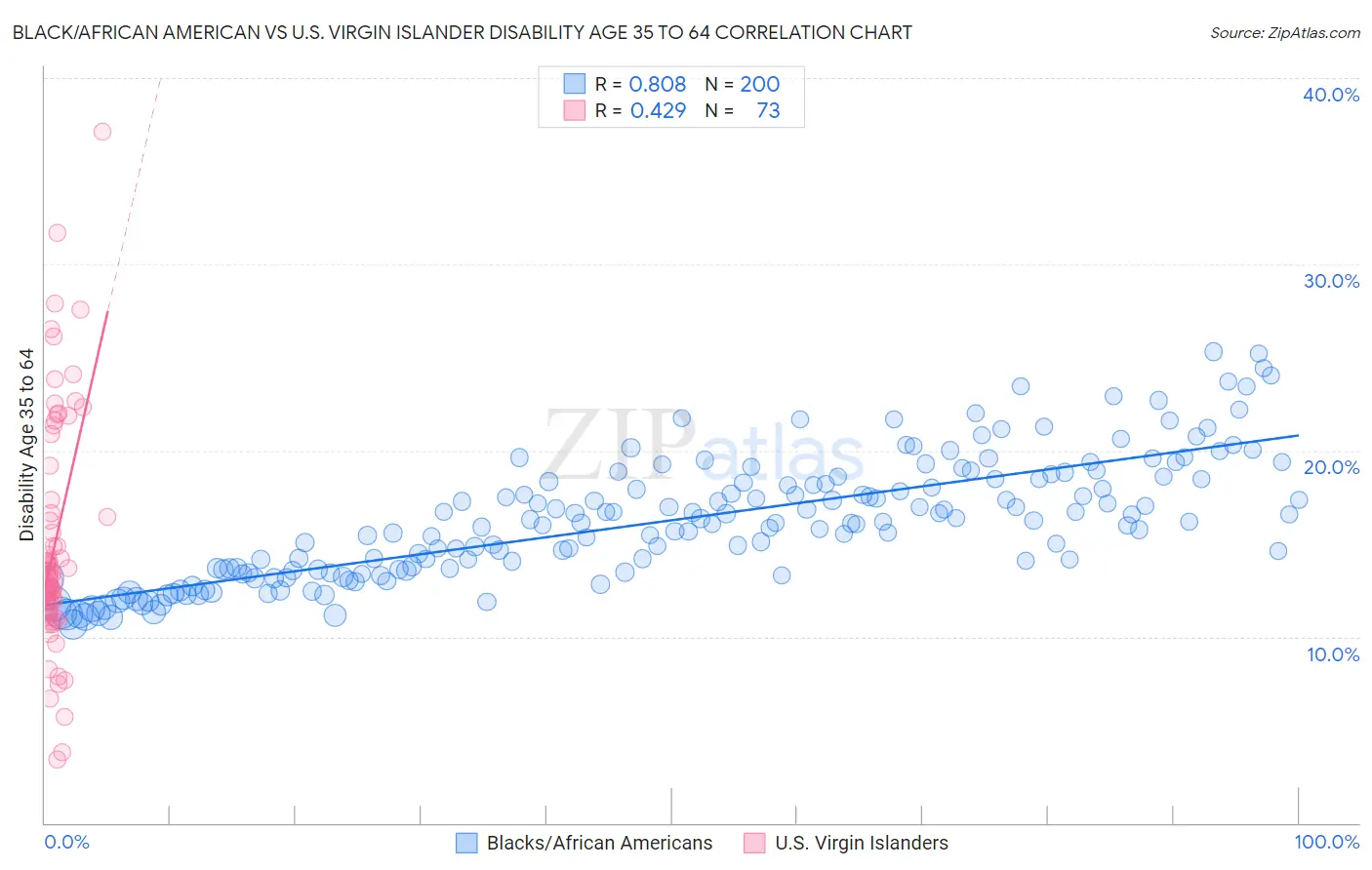Black/African American vs U.S. Virgin Islander Disability Age 35 to 64