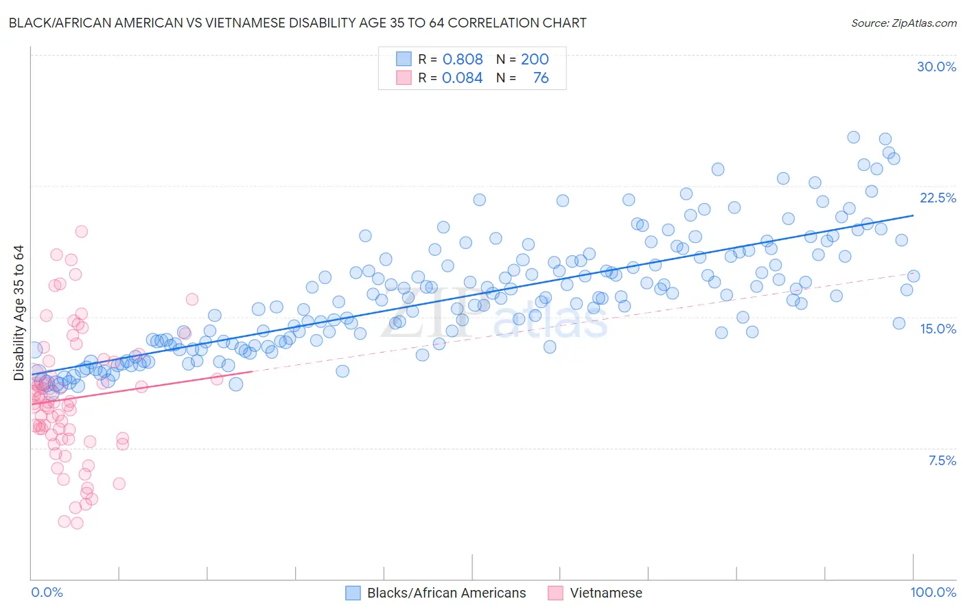 Black/African American vs Vietnamese Disability Age 35 to 64