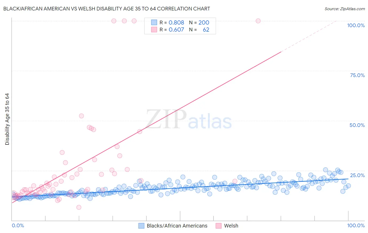 Black/African American vs Welsh Disability Age 35 to 64