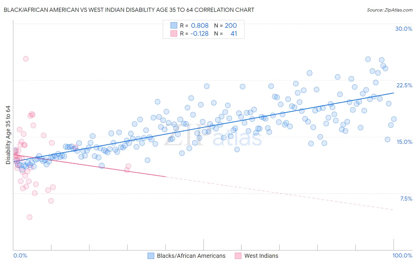 Black/African American vs West Indian Disability Age 35 to 64