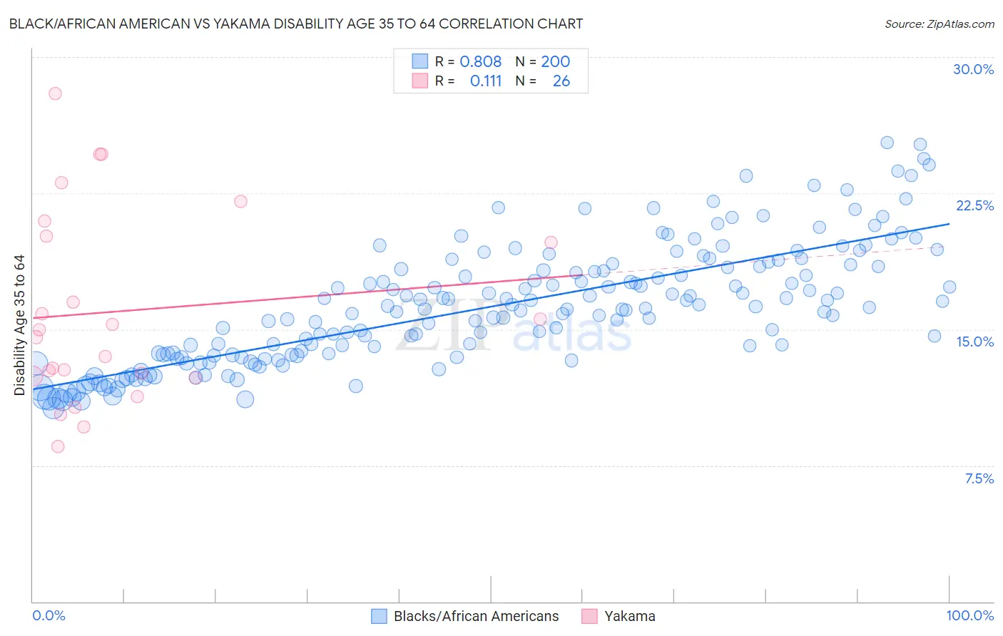 Black/African American vs Yakama Disability Age 35 to 64