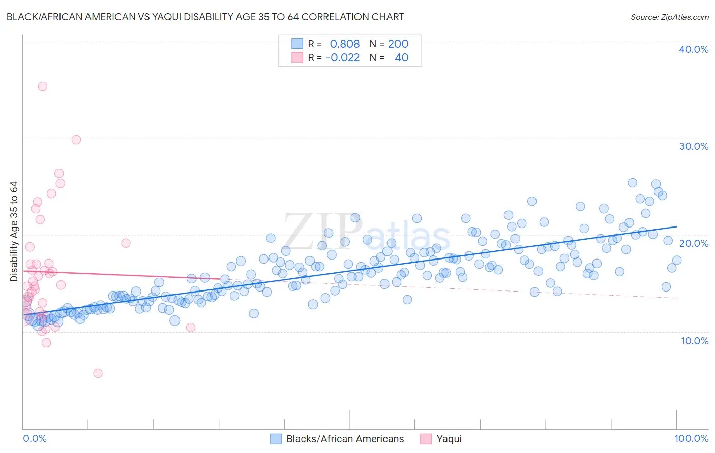 Black/African American vs Yaqui Disability Age 35 to 64