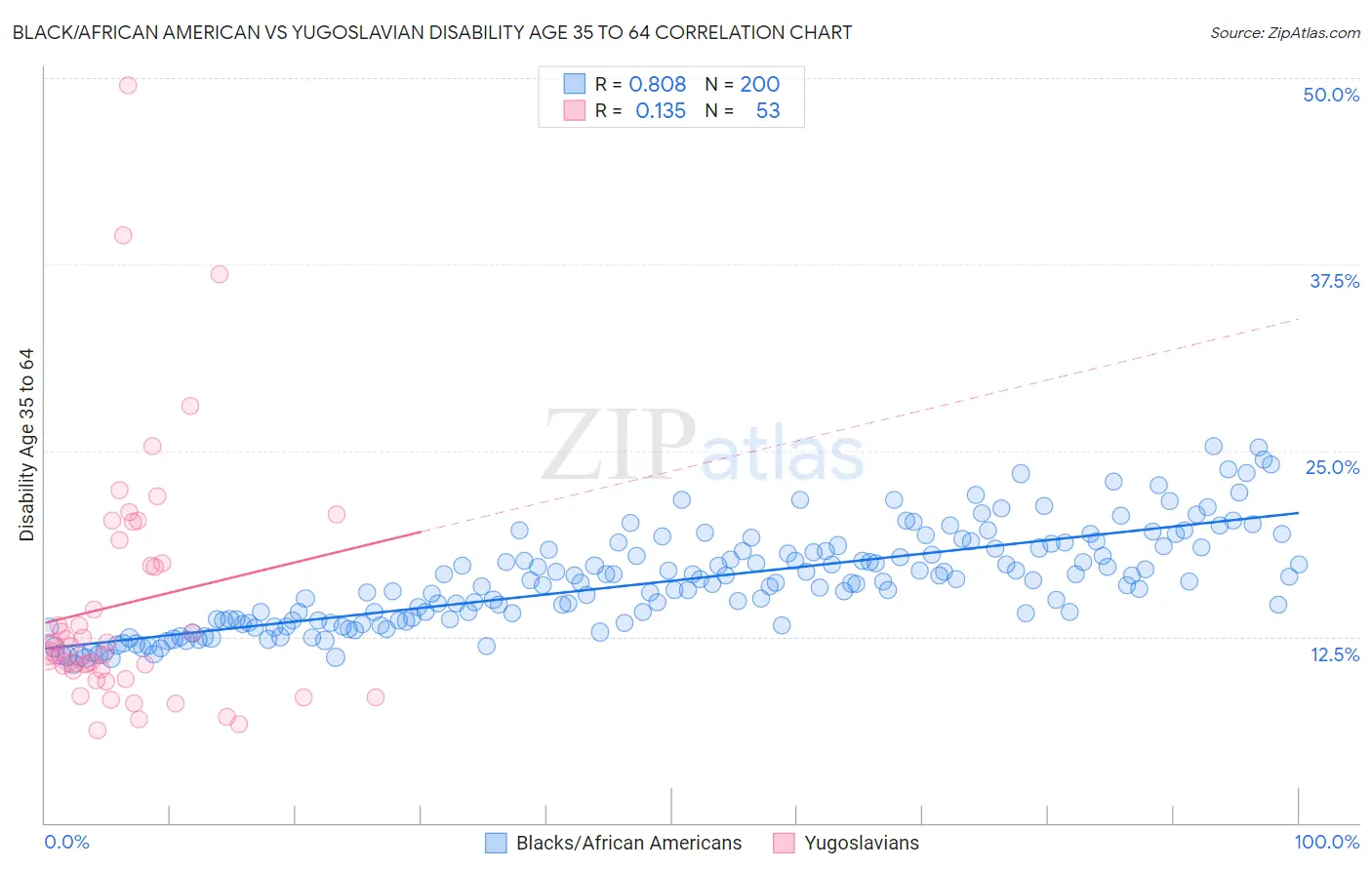 Black/African American vs Yugoslavian Disability Age 35 to 64