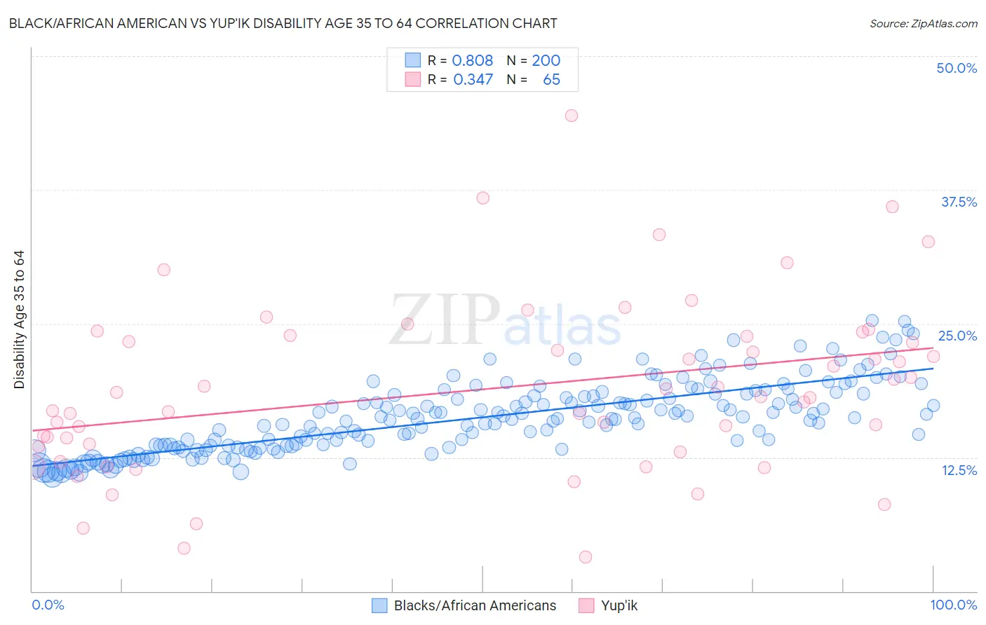 Black/African American vs Yup'ik Disability Age 35 to 64
