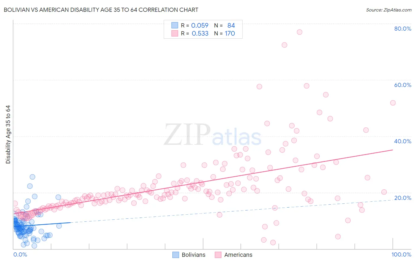Bolivian vs American Disability Age 35 to 64