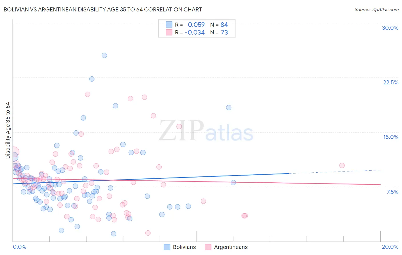 Bolivian vs Argentinean Disability Age 35 to 64