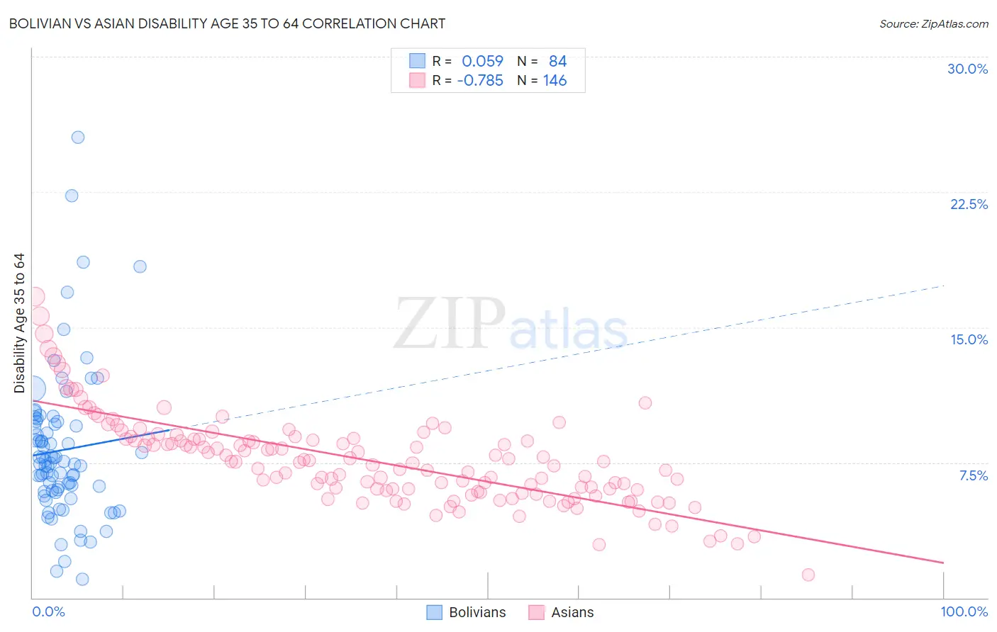 Bolivian vs Asian Disability Age 35 to 64