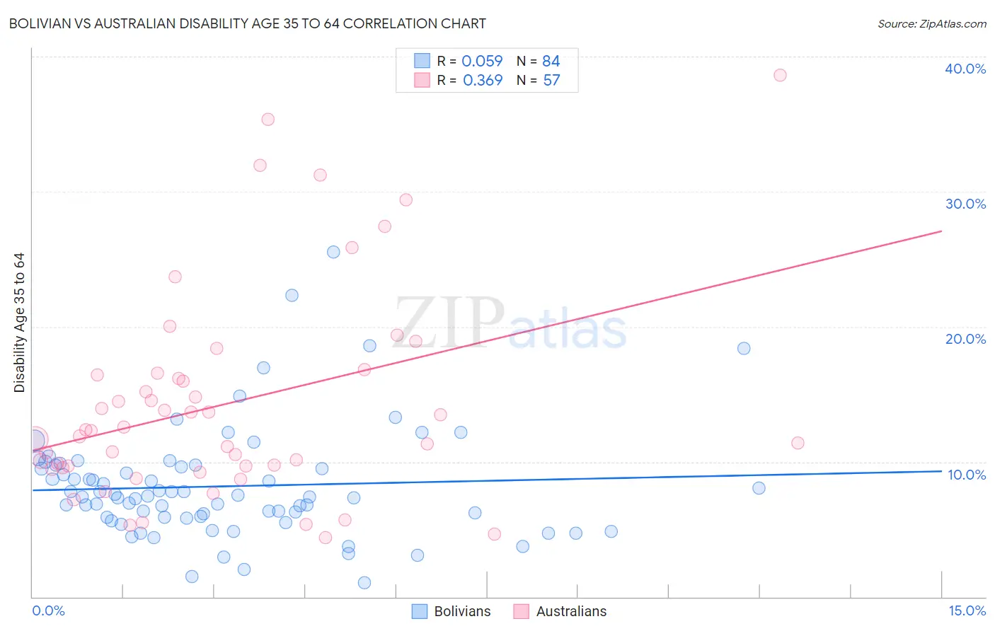 Bolivian vs Australian Disability Age 35 to 64