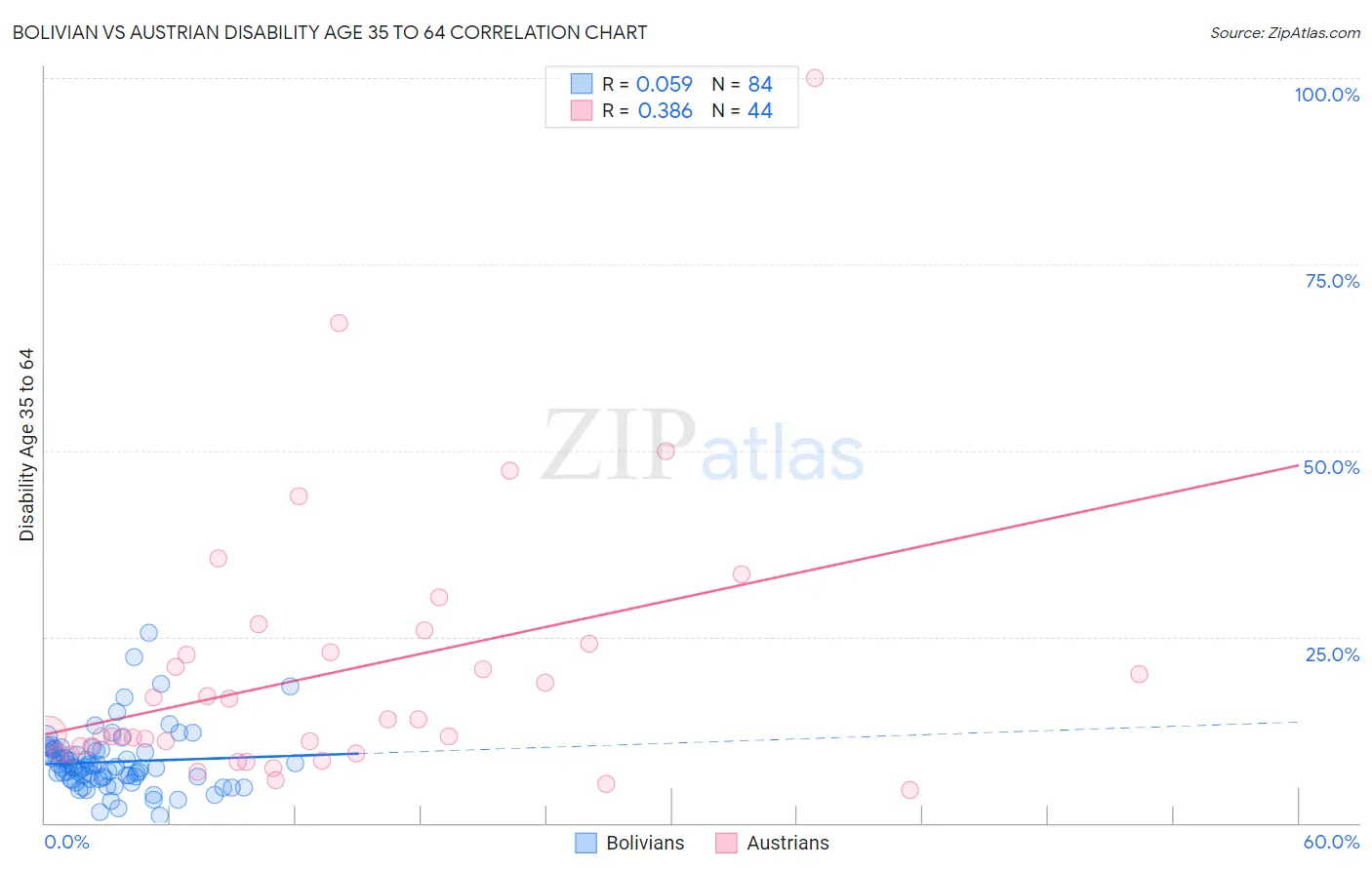Bolivian vs Austrian Disability Age 35 to 64