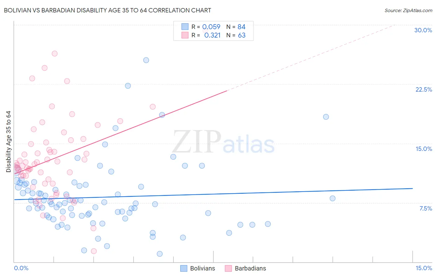Bolivian vs Barbadian Disability Age 35 to 64