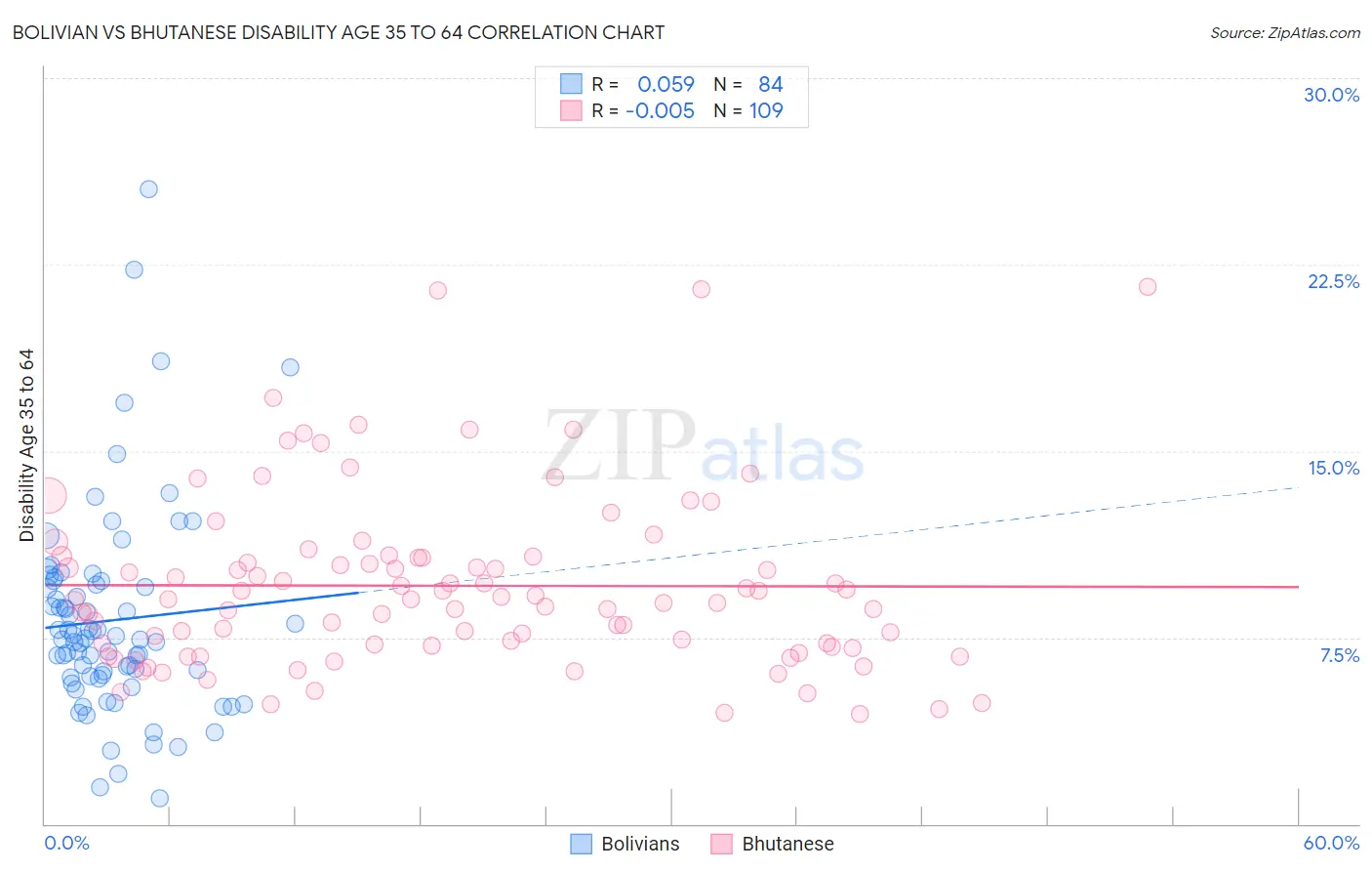 Bolivian vs Bhutanese Disability Age 35 to 64