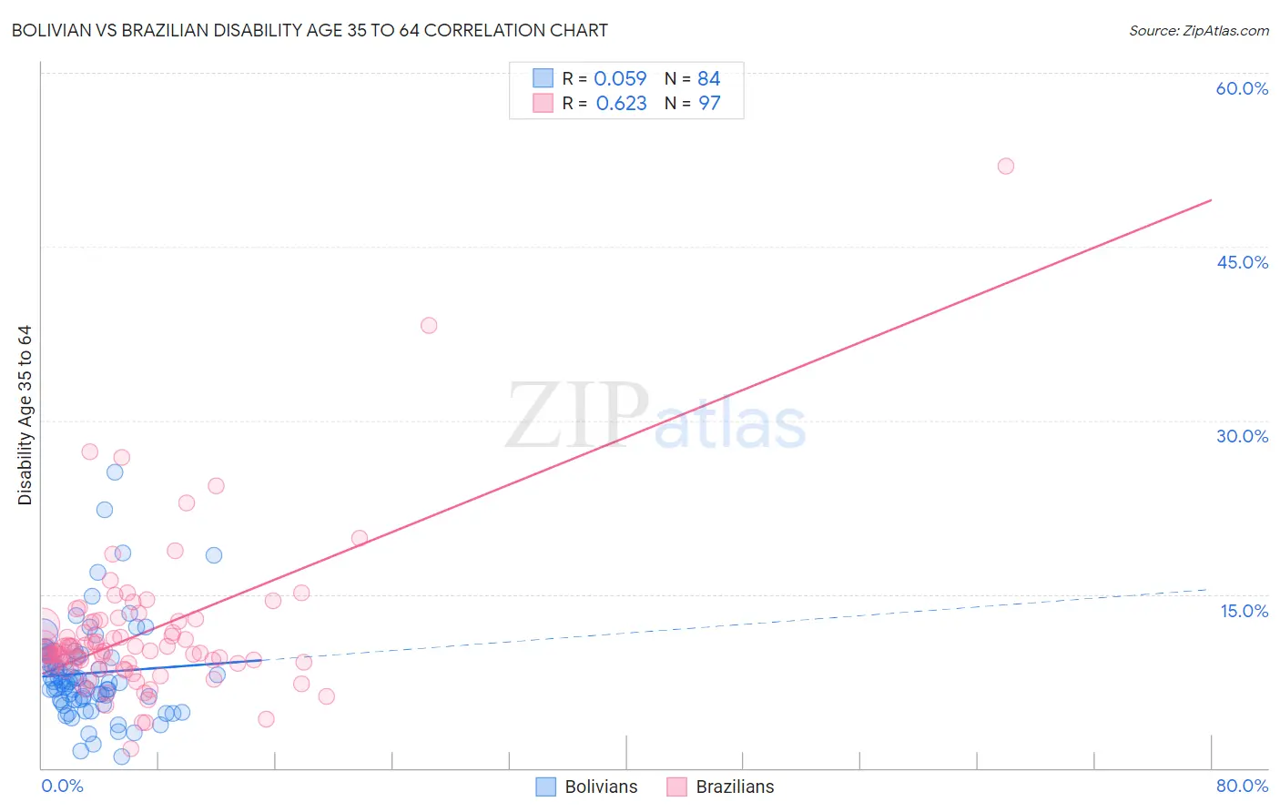 Bolivian vs Brazilian Disability Age 35 to 64