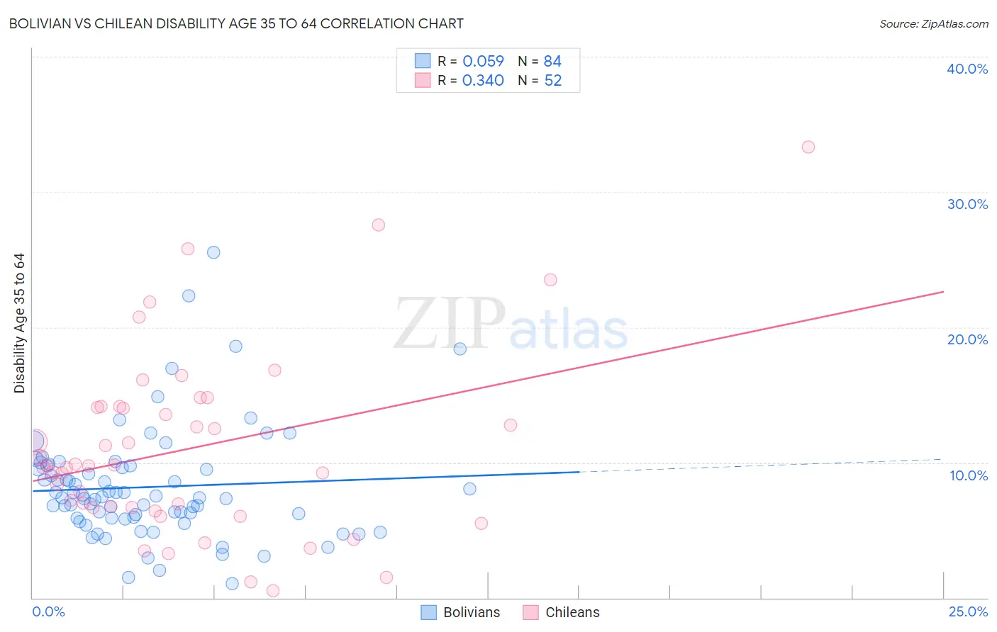 Bolivian vs Chilean Disability Age 35 to 64