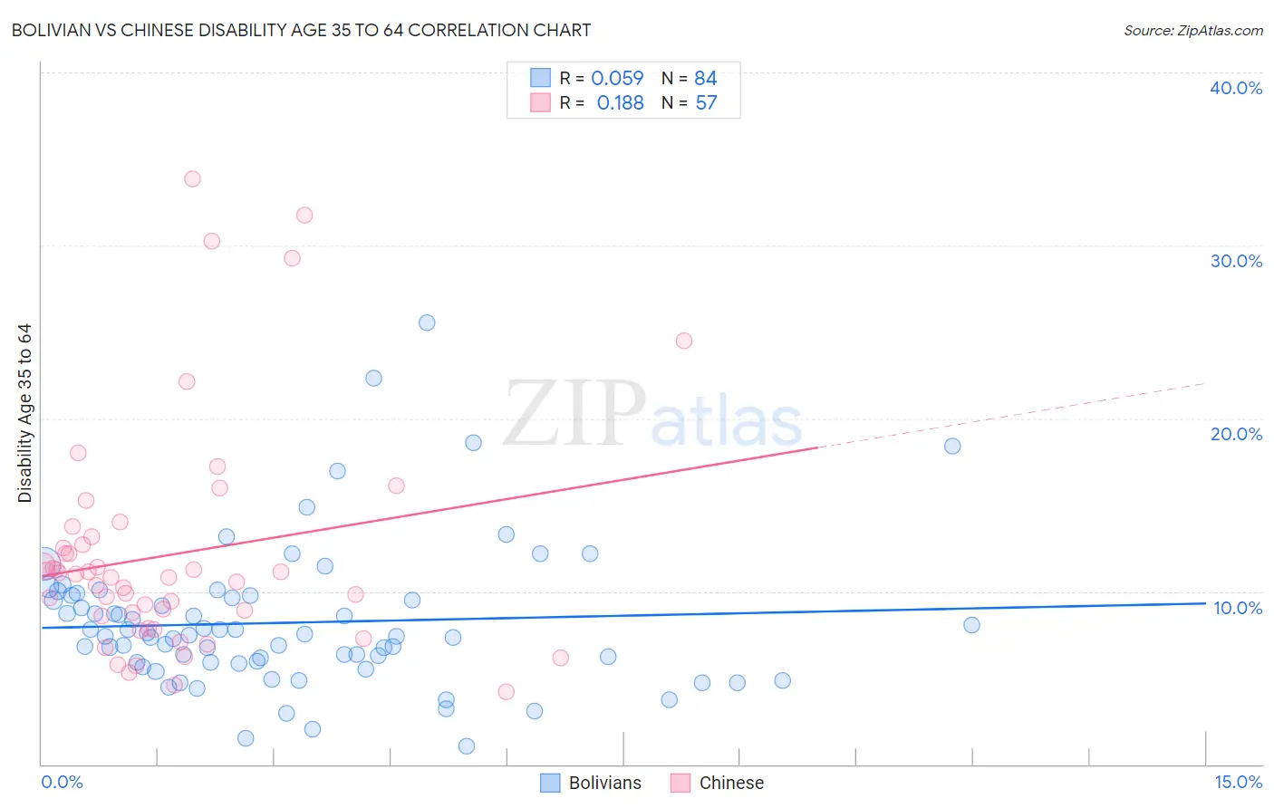 Bolivian vs Chinese Disability Age 35 to 64