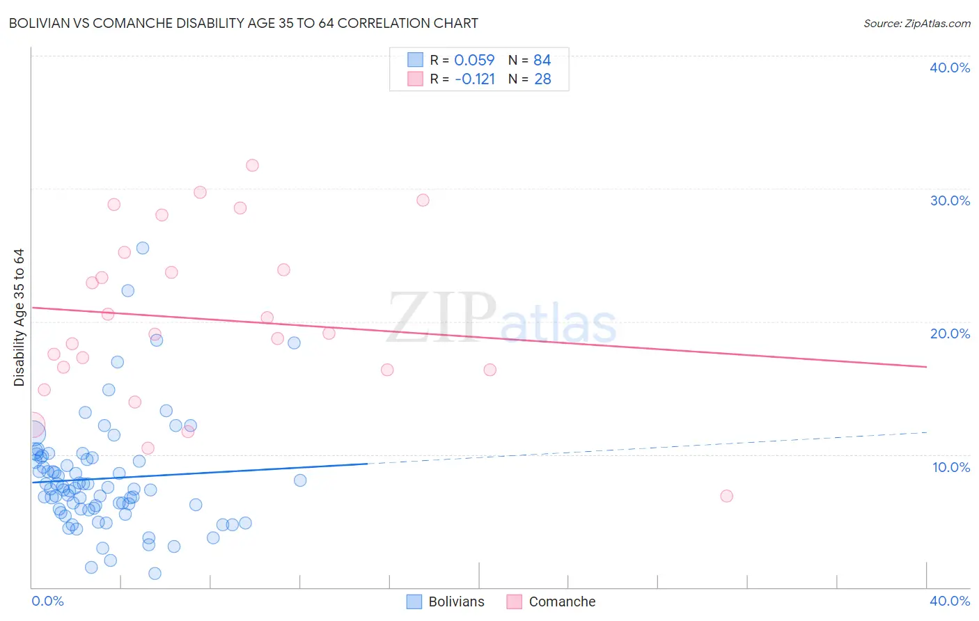 Bolivian vs Comanche Disability Age 35 to 64