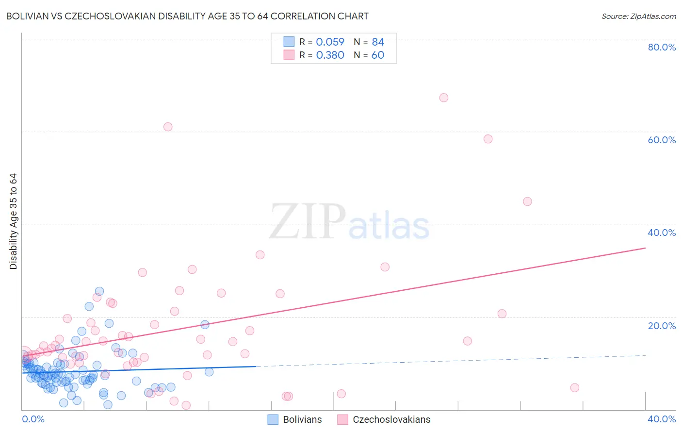 Bolivian vs Czechoslovakian Disability Age 35 to 64
