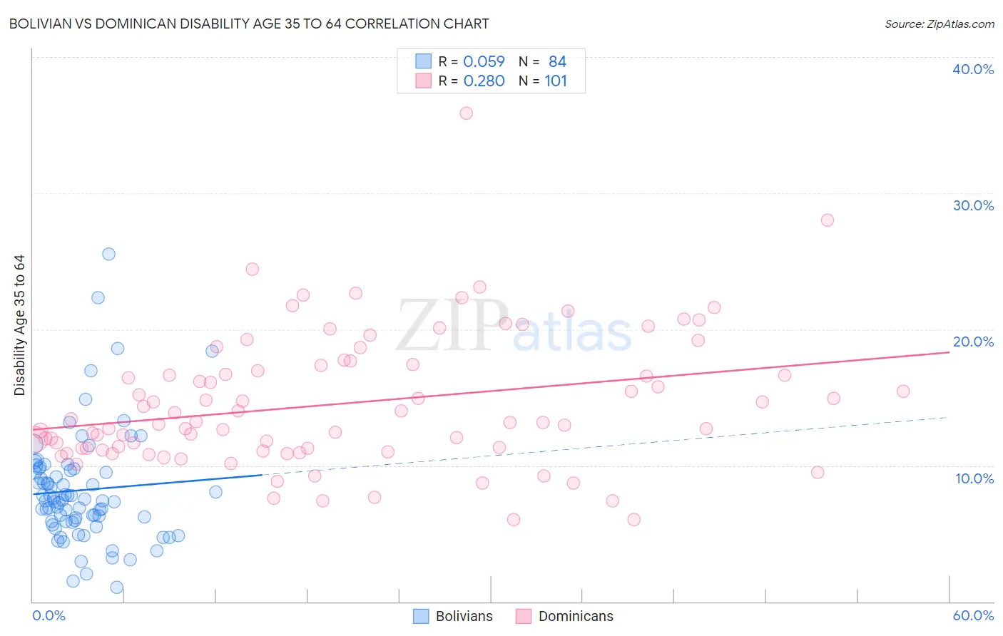 Bolivian vs Dominican Disability Age 35 to 64