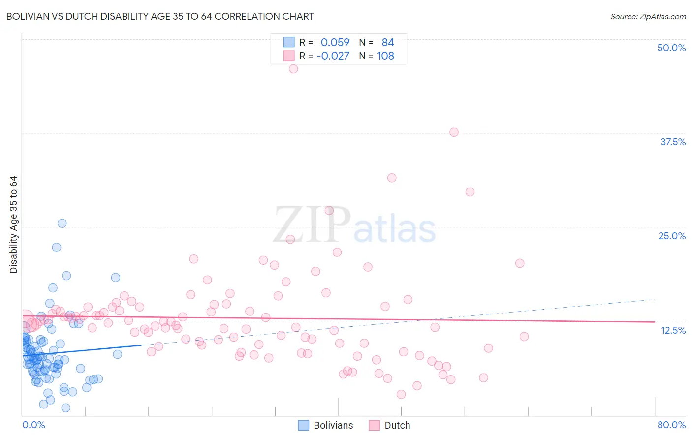 Bolivian vs Dutch Disability Age 35 to 64