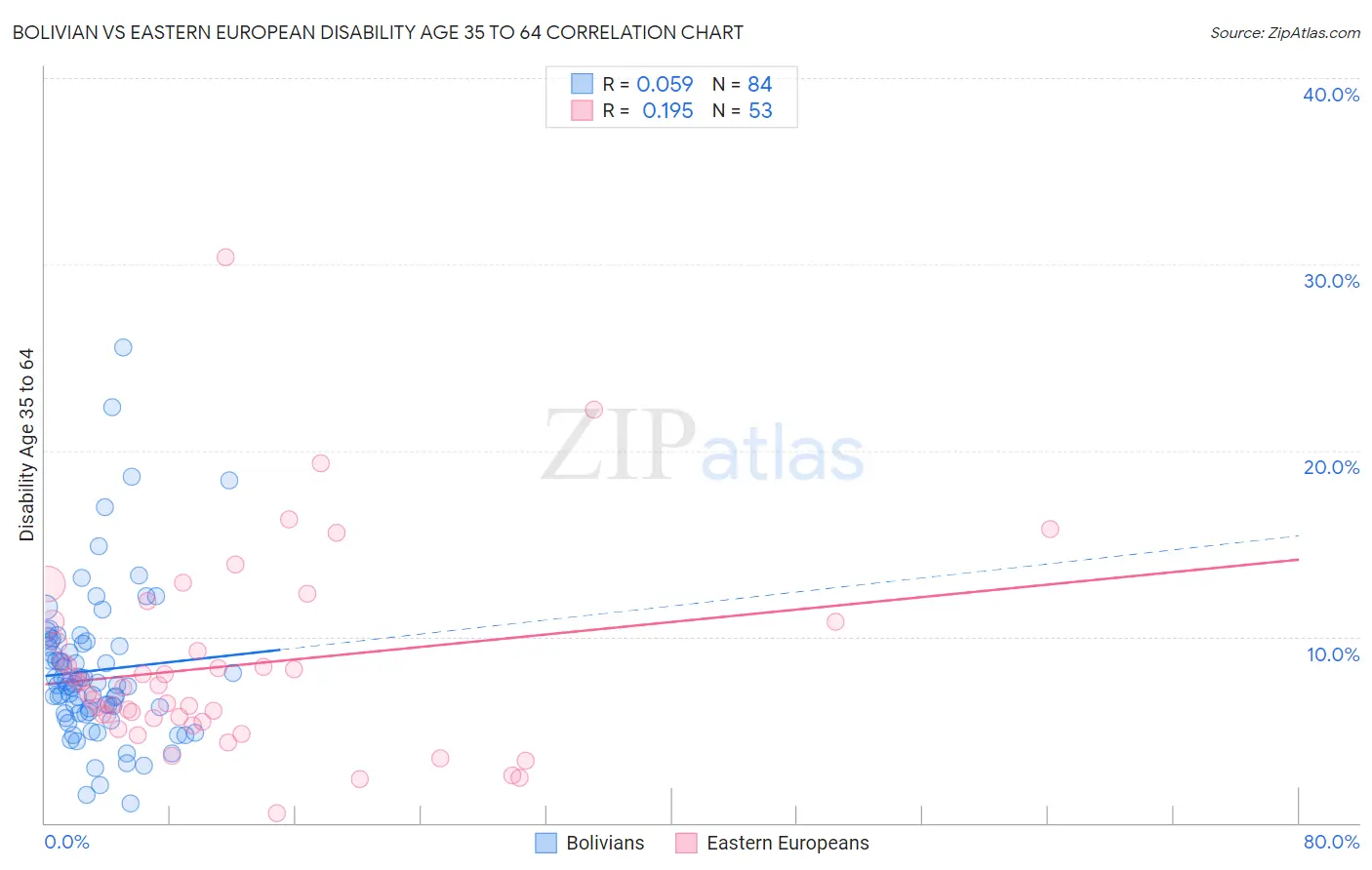 Bolivian vs Eastern European Disability Age 35 to 64