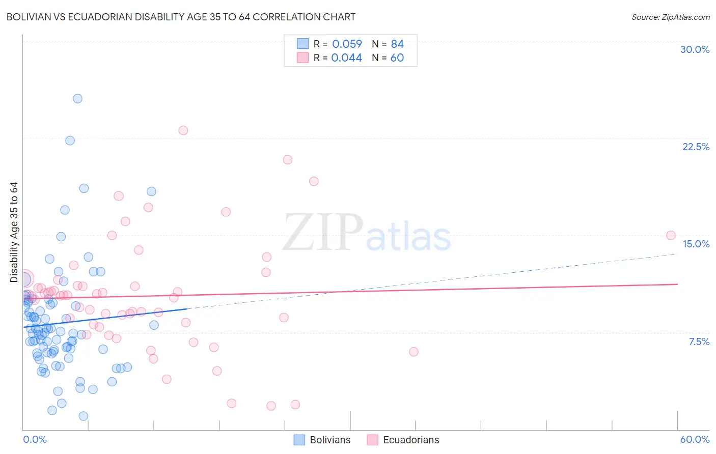 Bolivian vs Ecuadorian Disability Age 35 to 64