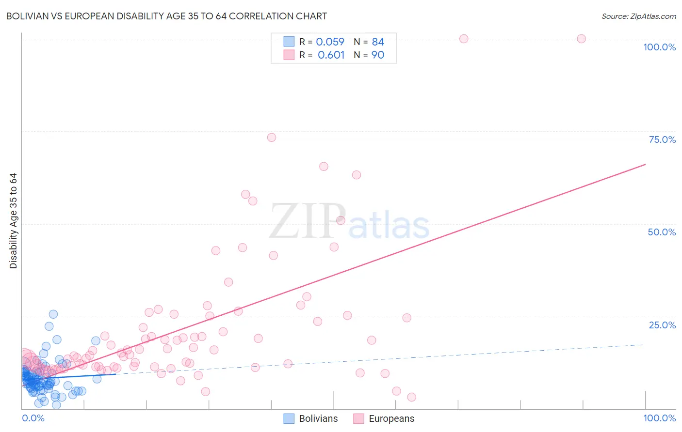 Bolivian vs European Disability Age 35 to 64