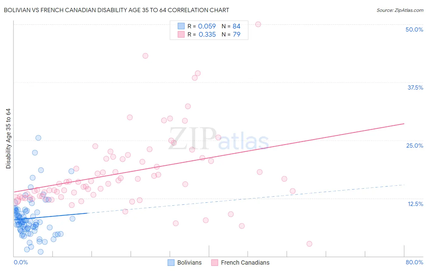 Bolivian vs French Canadian Disability Age 35 to 64