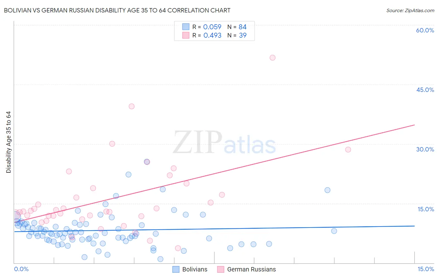 Bolivian vs German Russian Disability Age 35 to 64