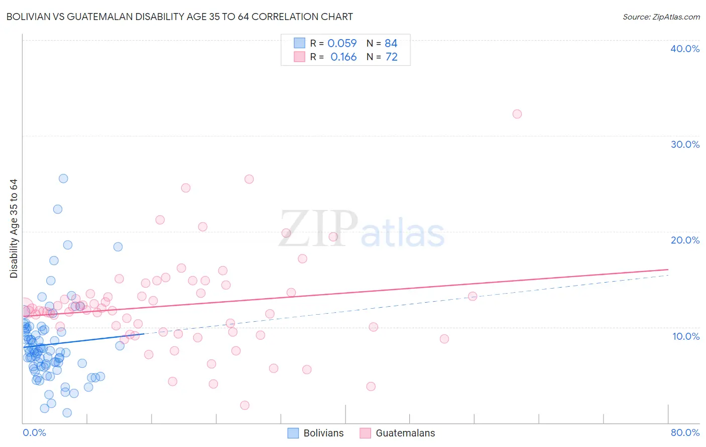 Bolivian vs Guatemalan Disability Age 35 to 64