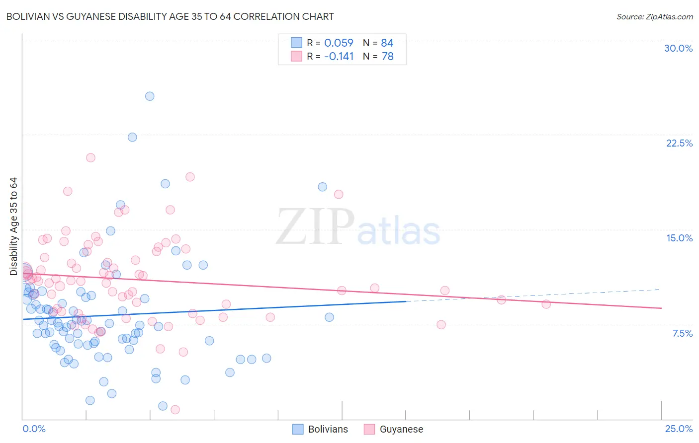 Bolivian vs Guyanese Disability Age 35 to 64