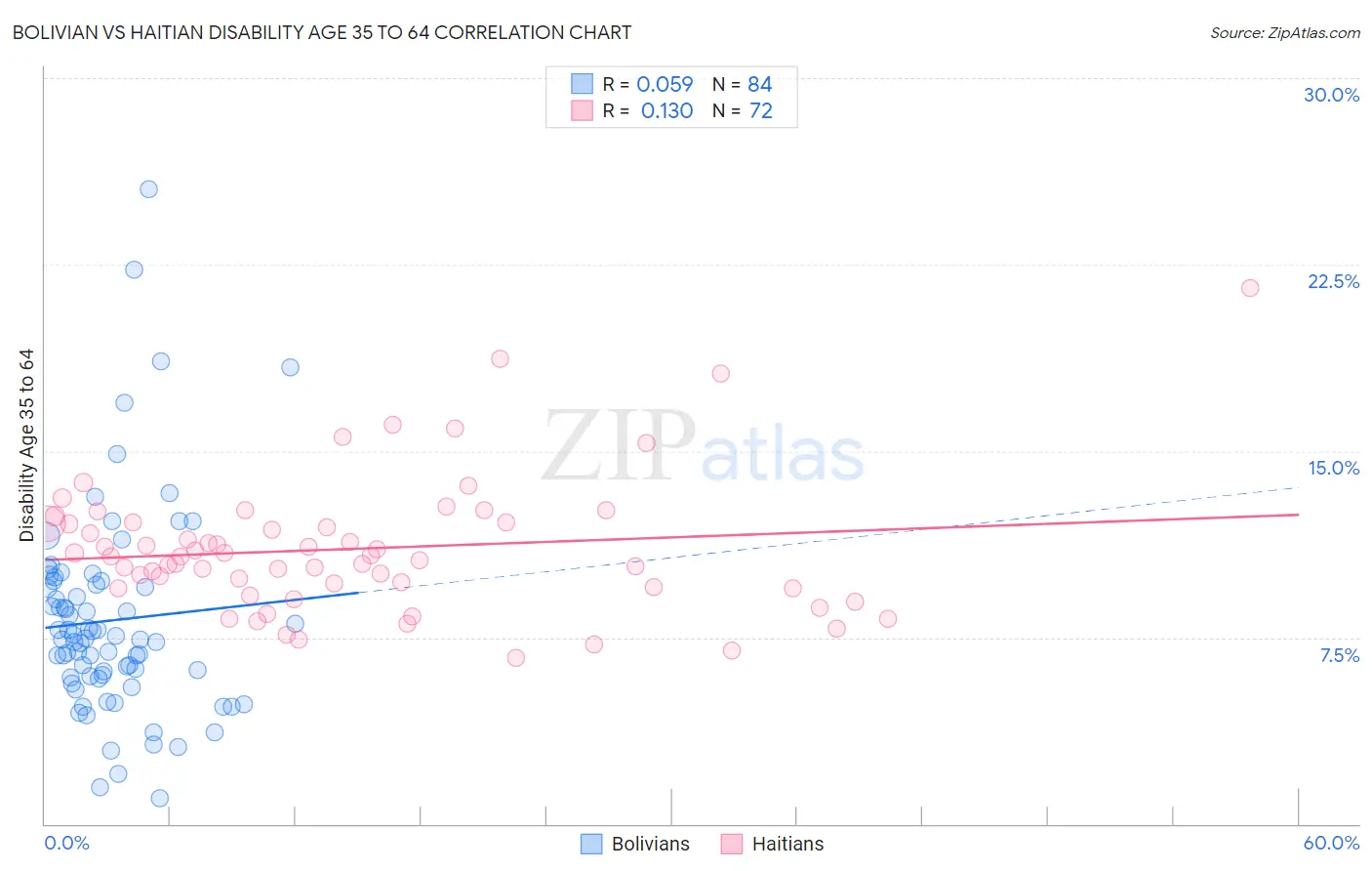 Bolivian vs Haitian Disability Age 35 to 64