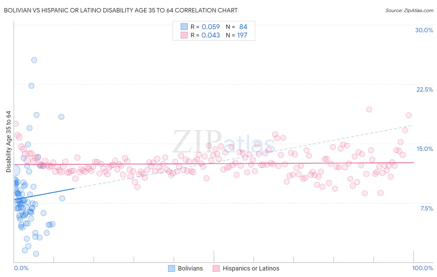 Bolivian vs Hispanic or Latino Disability Age 35 to 64