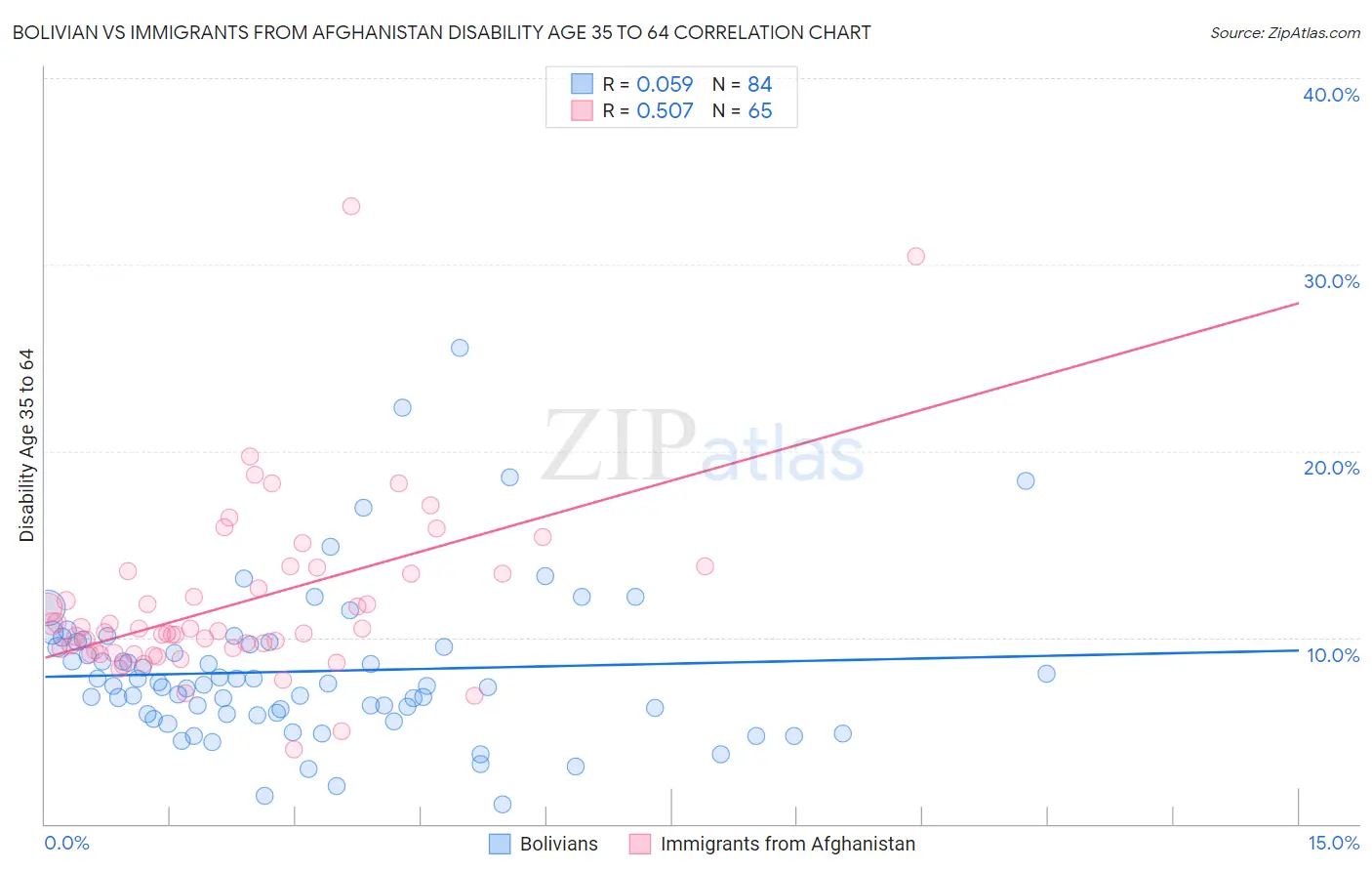 Bolivian vs Immigrants from Afghanistan Disability Age 35 to 64