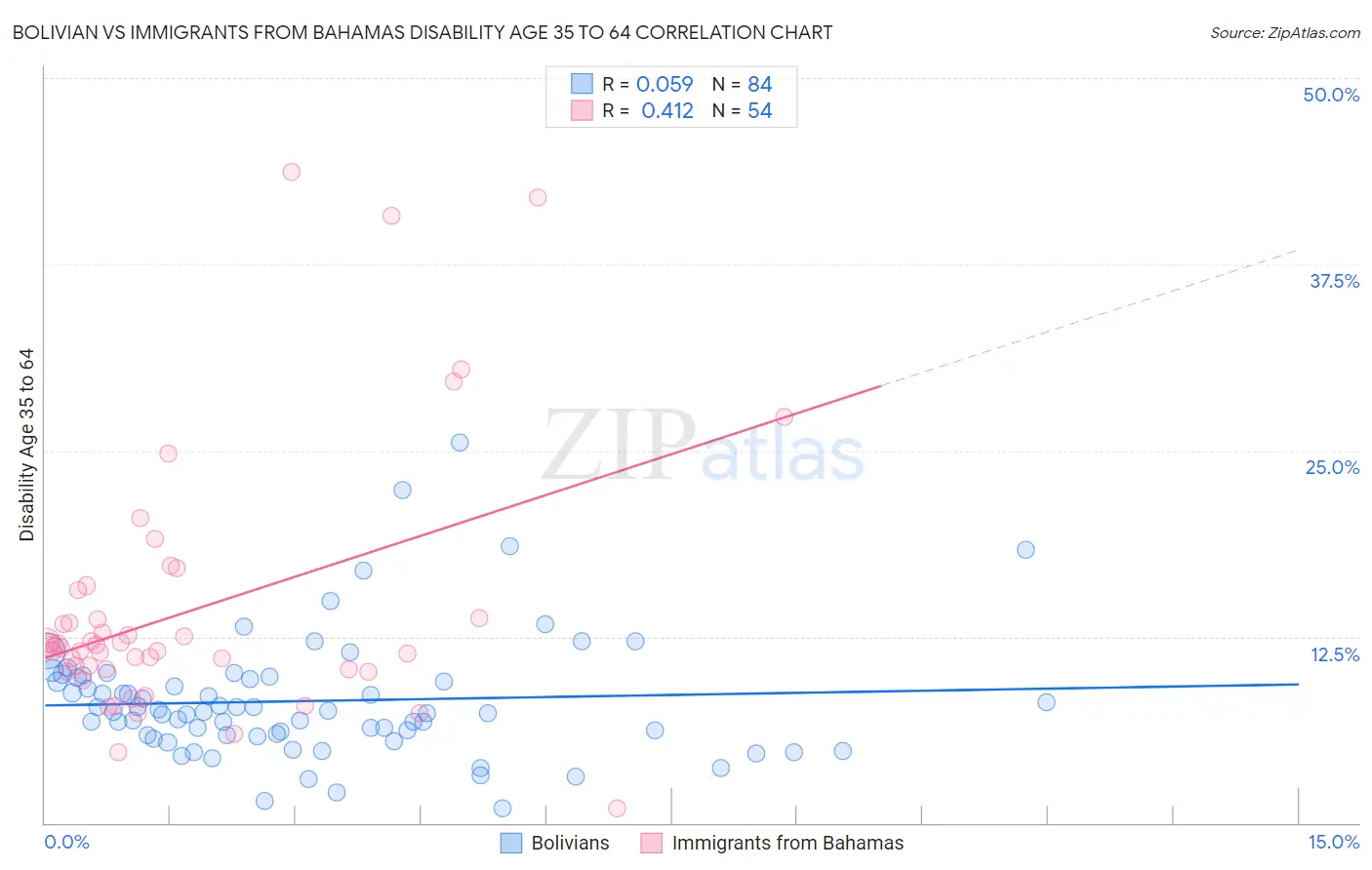 Bolivian vs Immigrants from Bahamas Disability Age 35 to 64